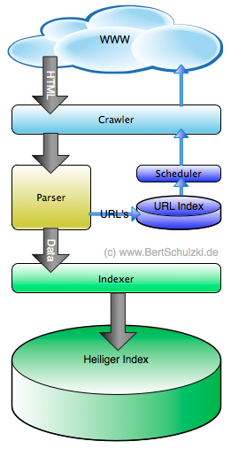 Vom Spider in den Index