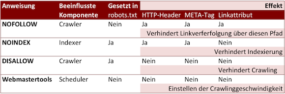 Google Parameter zum Crawlen und Indizieren